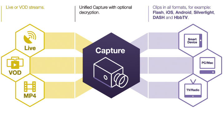 unified capture