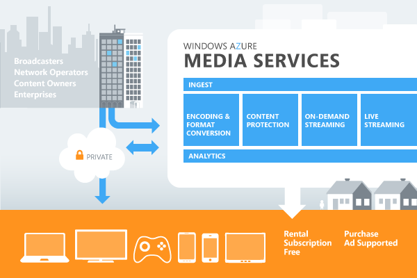 Media Services Architecture