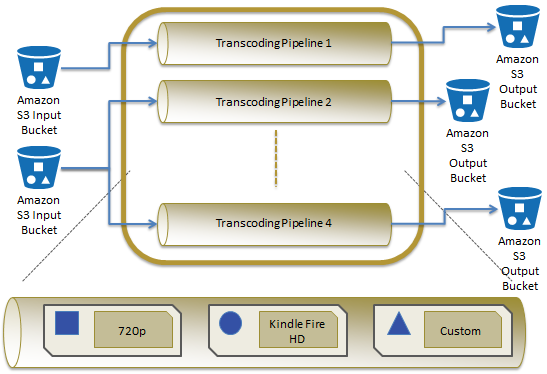 elastic_transcode_platform